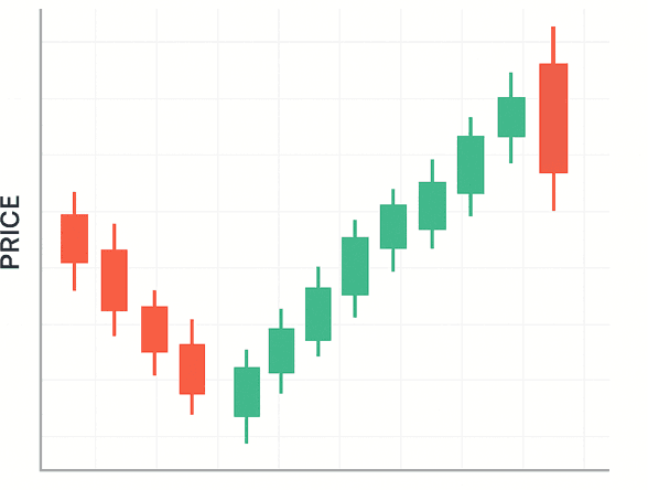 Candle stick chart 